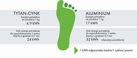 Redukcja odpadów i emisji dwutlenku węgla budując z RHEINZINK Redukcja odpadów i emisji dwutlenku węgla budując z RHEINZINK